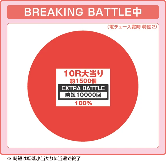 ブレイキングバトル中大当たり時の出玉振り分け確率の円グラフ