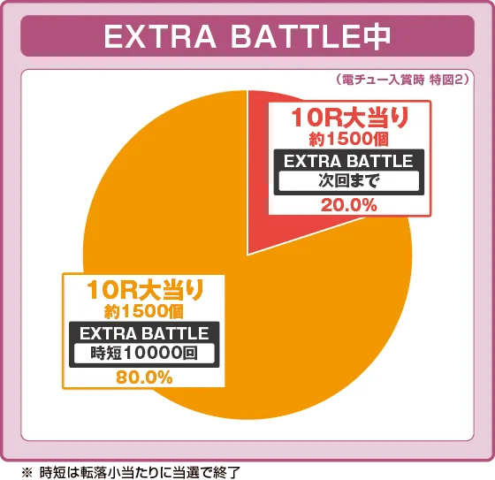エクストラバトル中の出玉振り分け確率の円グラフ