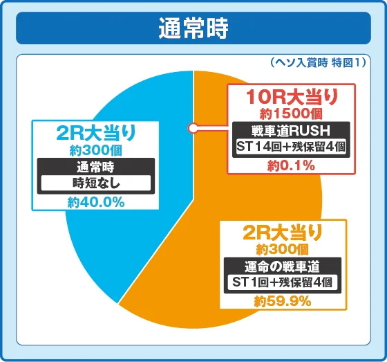 ガルパン 最終章の通常時大当たり時の出玉振り分け確率の円グラフ