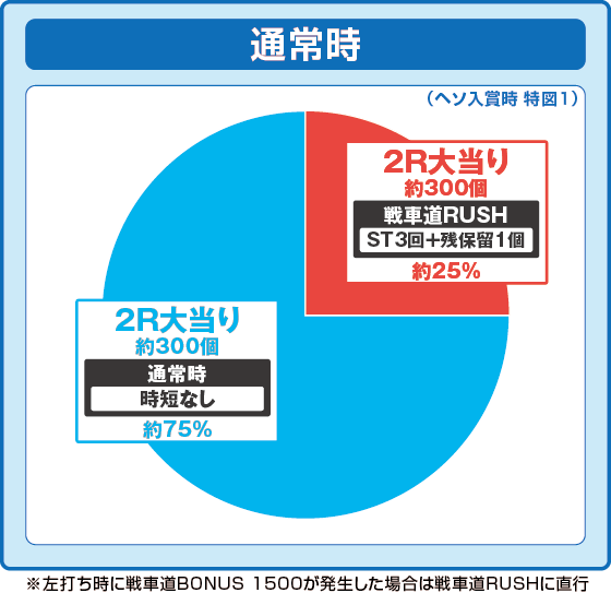通常時大当たり時の出玉振り分け確率の円グラフ