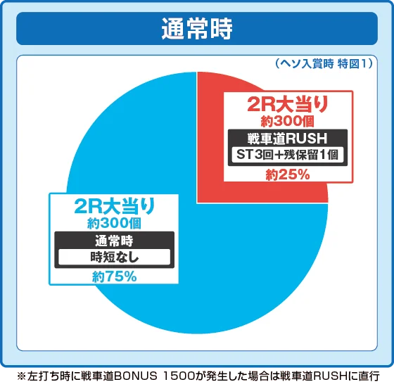 通常時大当たり時の出玉振り分け確率の円グラフ