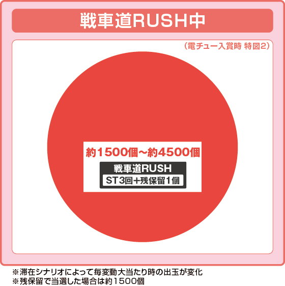 戦車道RUSH中の出玉振り分け確率の円グラフ