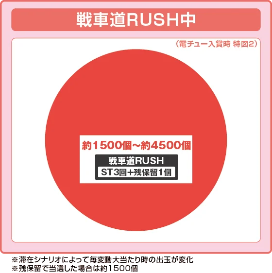 戦車道RUSH中の出玉振り分け確率の円グラフ