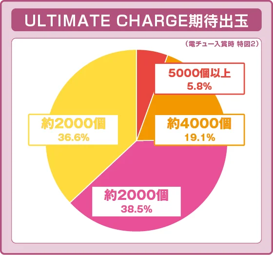 GODZILLA7(ゴジラ/パチンコ)のULTIMATE CHARGE時の出玉振り分け確率の円グラフ