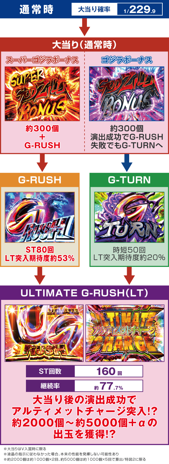 GODZILLA7(ゴジラ/パチンコ)のゲームフロー