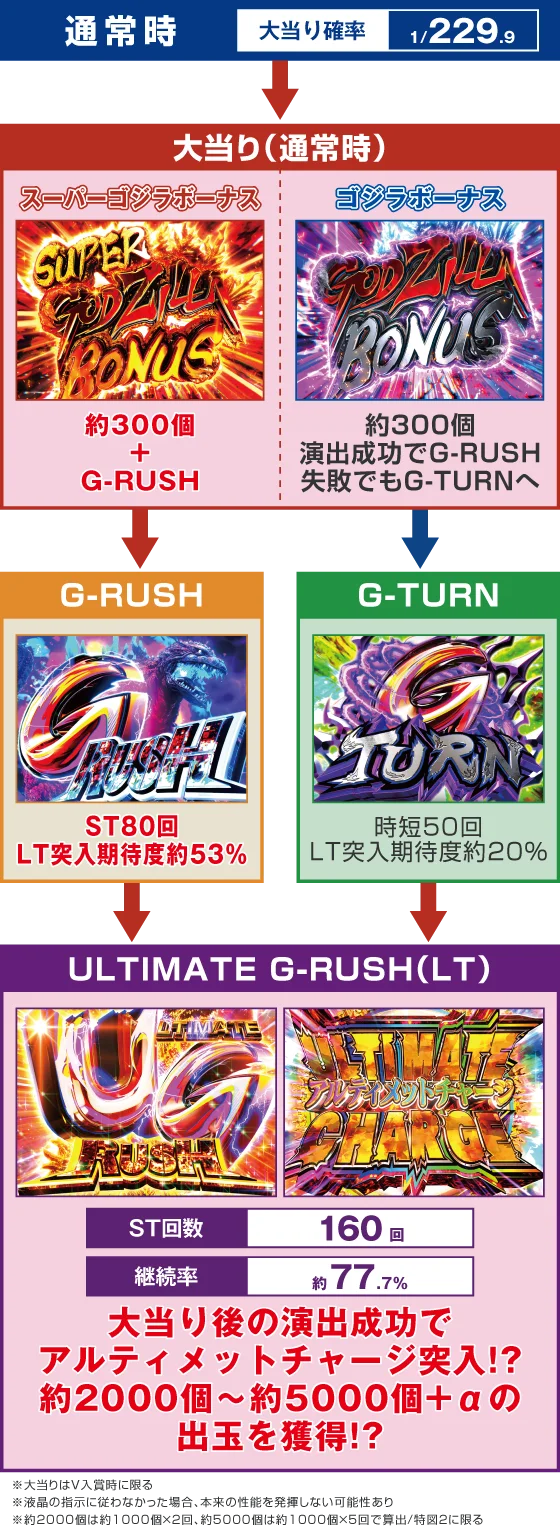 GODZILLA7（ゴジラ/パチンコ）のゲームフロー