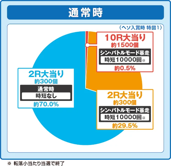 e ゴジラ対エヴァンゲリオン2 超デカゴールドの特図1振り分け円グラフ画像