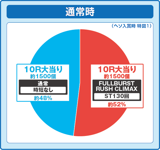 通常時大当たり時の出玉振り分け確率の円グラフ