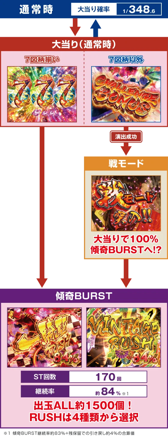デカスタ花の慶次(パチンコ)のゲームフロー