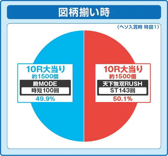通常時大当たり時の出玉振り分け確率の円グラフ