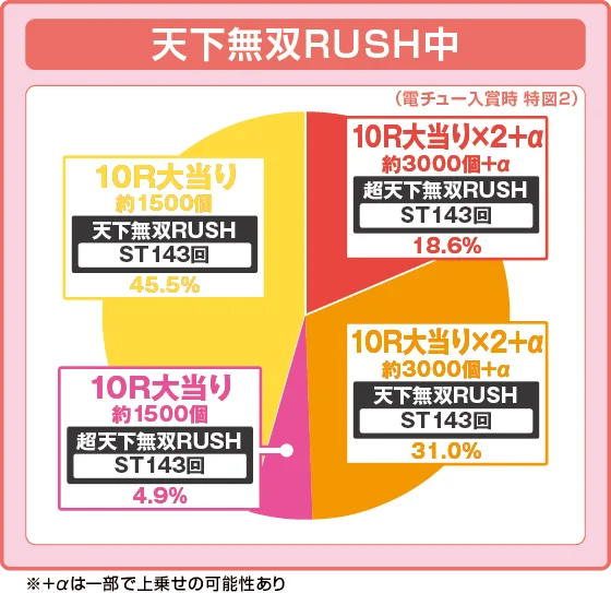 天下無双RUSH中大当たり時の出玉振り分け確率の円グラフ