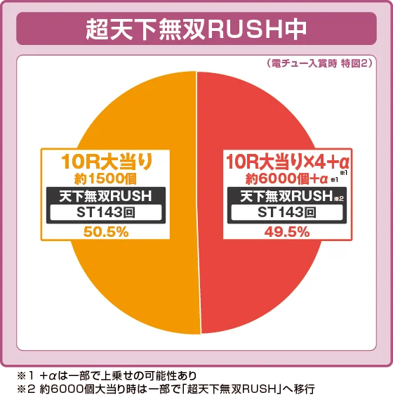 超天下無双中大当たり時の出玉振り分け確率の円グラフ