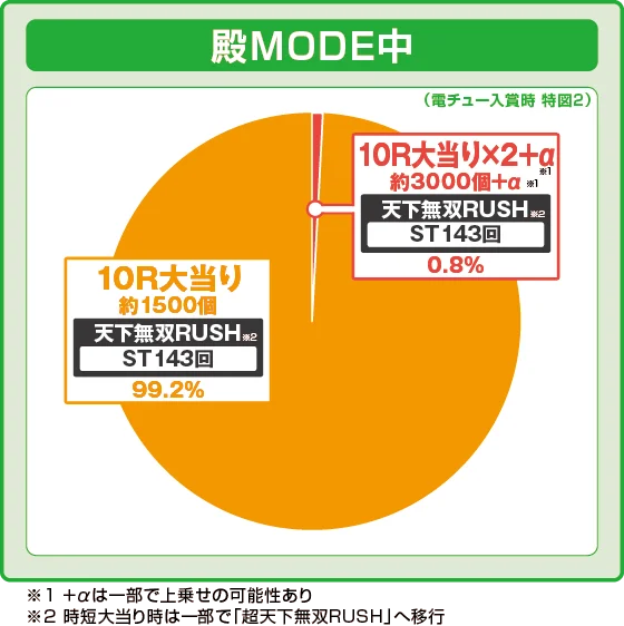 殿MODE中大当たり時の出玉振り分け確率の円グラフ