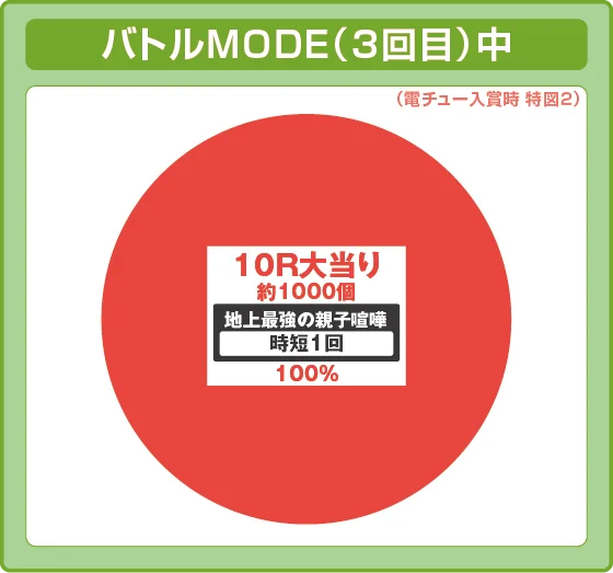 特図2振り分け円グラフ