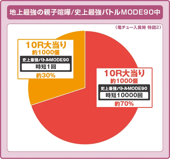 特図2振り分け円グラフ