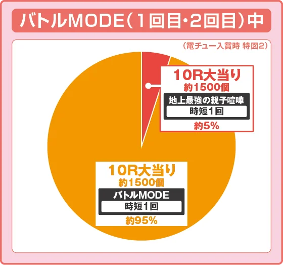 パチンコe範馬刃牙 199ver.199の特図2振り分け円グラフ画像