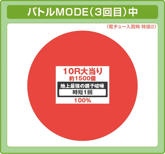 パチンコe範馬刃牙 199ver.199の特図2振り分け円グラフ画像