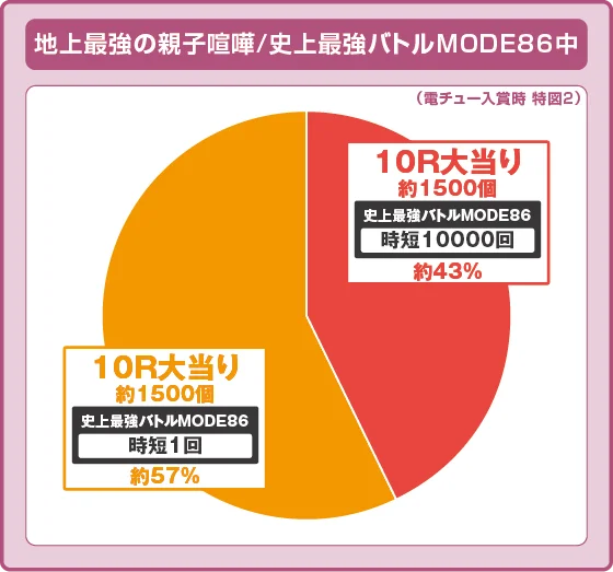 パチンコe範馬刃牙 199ver.199の特図2振り分け円グラフ画像