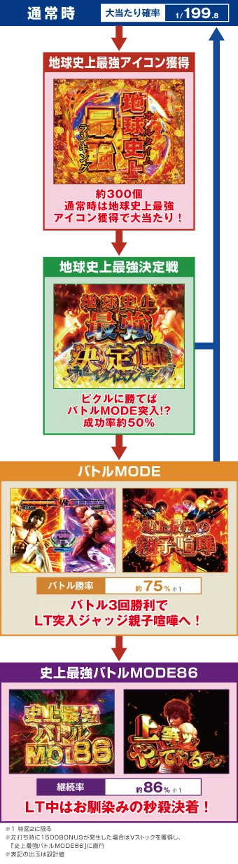 パチンコe範馬刃牙 199ver.199のゲームフロー画像