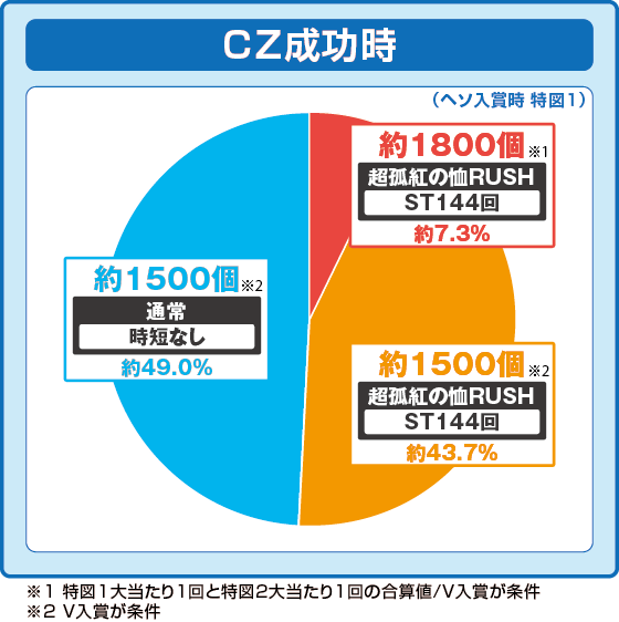 通常時大当たり時の出玉振り分け確率の円グラフ
