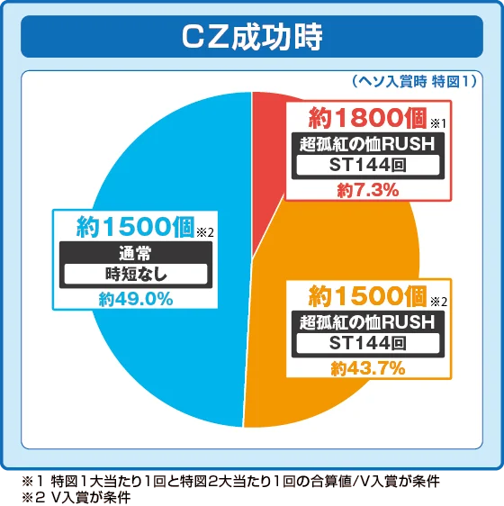 通常時大当たり時の出玉振り分け確率の円グラフ