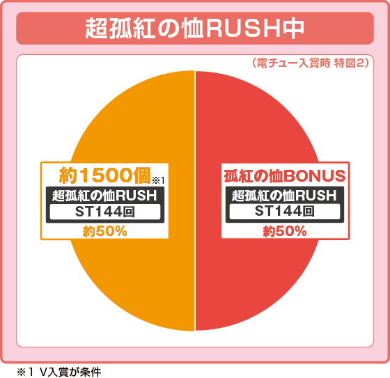 ラッシュ中大当たり時の出玉振り分け確率の円グラフ