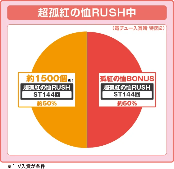 ラッシュ中大当たり時の出玉振り分け確率の円グラフ