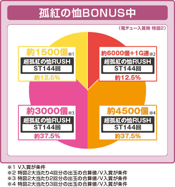 孤紅の恤BONUS中大当たり時の出玉振り分け確率の円グラフ
