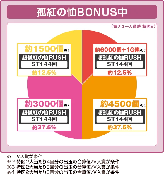 孤紅の恤BONUS中大当たり時の出玉振り分け確率の円グラフ