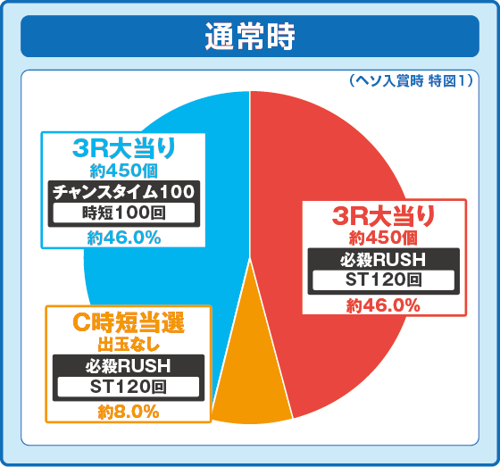 通常時大当たり時の出玉振り分け確率の円グラフ