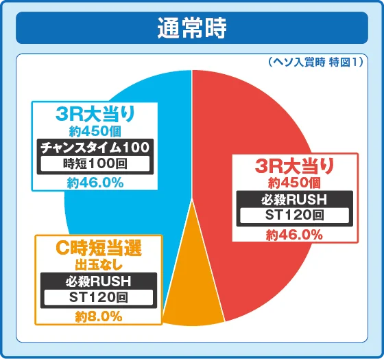 通常時大当たり時の出玉振り分け確率の円グラフ