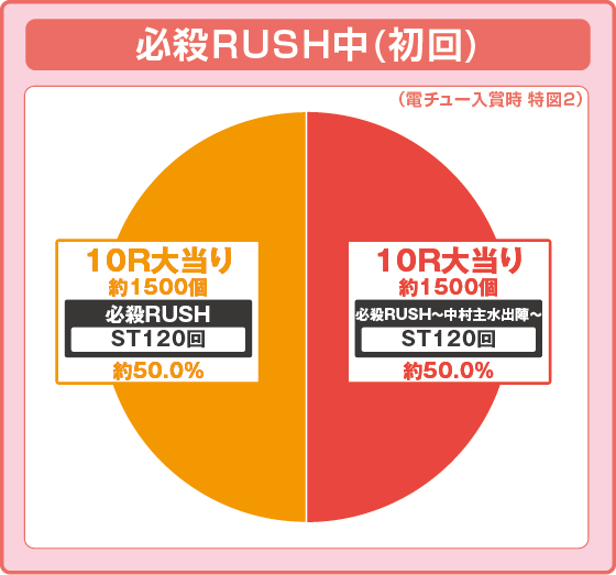 ラッシュ中大当たり時の出玉振り分け確率の円グラフ