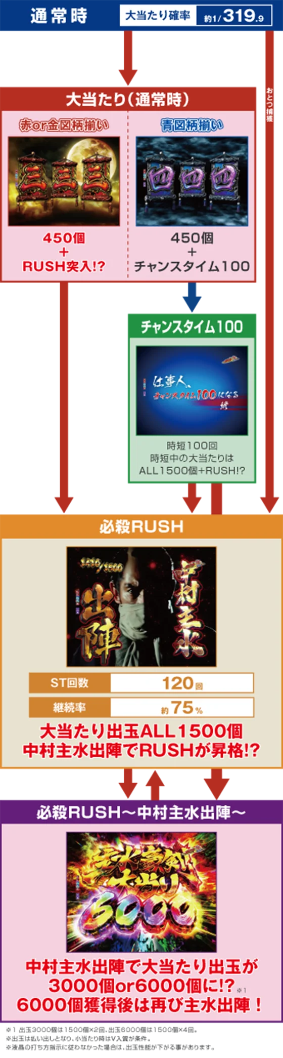 ゲームフロー