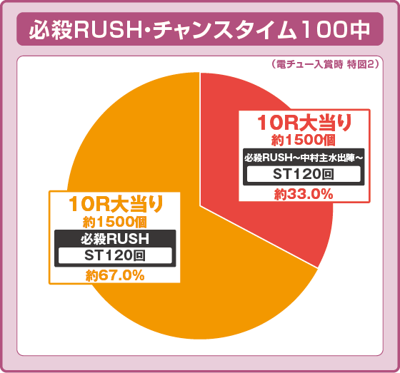 ラッシュ中大当たり時の出玉振り分け確率の円グラフ