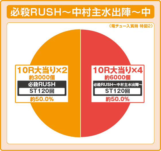 ラッシュ中大当たり時の出玉振り分け確率の円グラフ