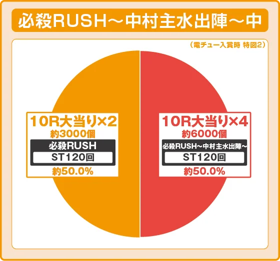 ラッシュ中大当たり時の出玉振り分け確率の円グラフ
