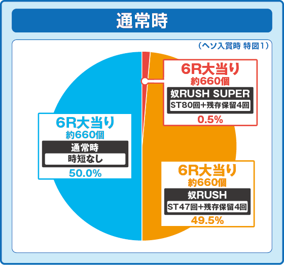 通常時大当たり時の出玉振り分け確率の円グラフ
