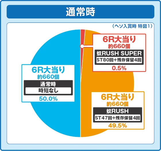 通常時大当たり時の出玉振り分け確率の円グラフ