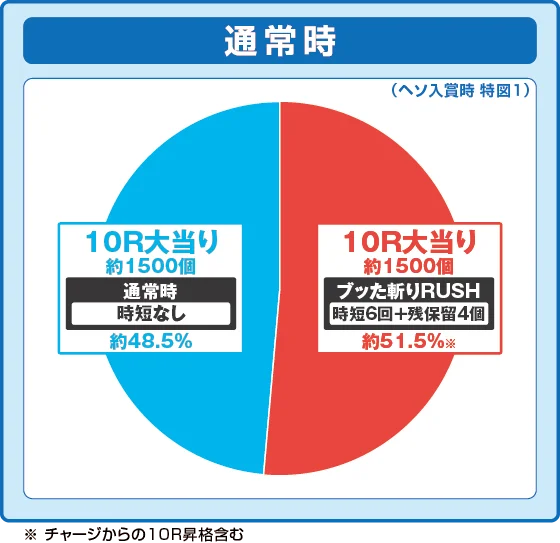 犬夜叉3（パチンコ）の特図1振り分け円グラフ画像