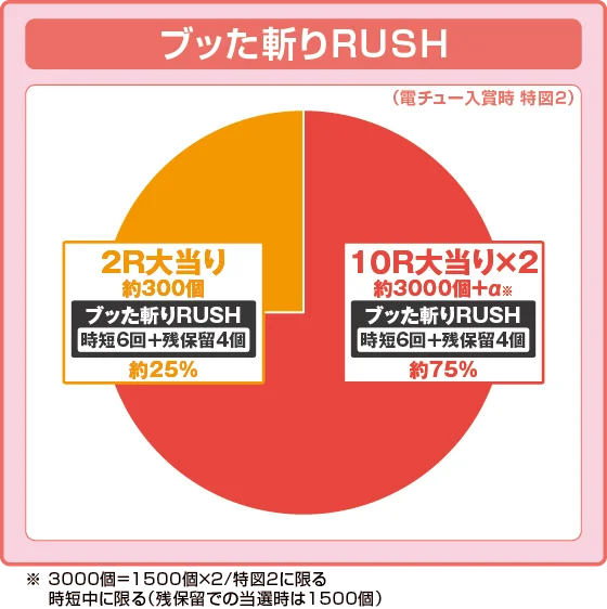 犬夜叉3（パチンコ）の特図2振り分け円グラフ画像