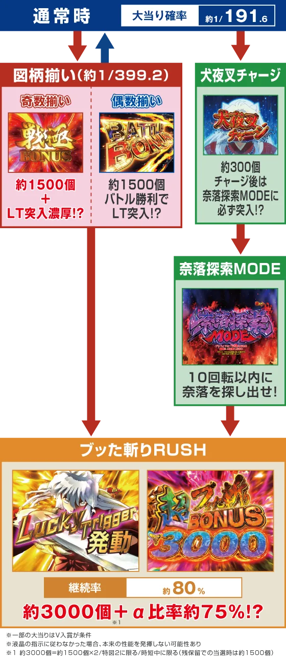 犬夜叉3（パチンコ）のゲームフロー画像