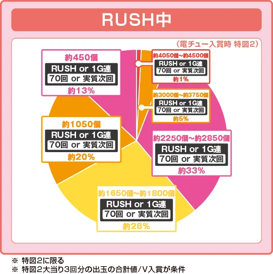 ラッシュ中大当たり時の出玉振り分け確率の円グラフ