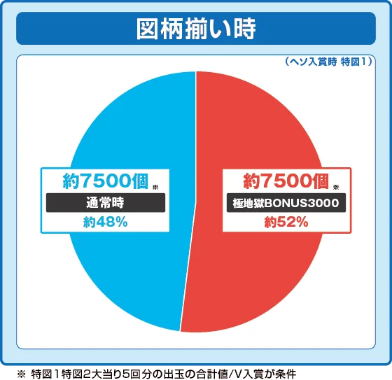 通常時大当たり時の出玉振り分け確率の円グラフ