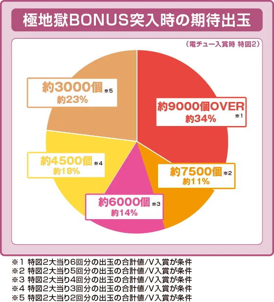 ラッシュ中大当たり時の出玉振り分け確率の円グラフ