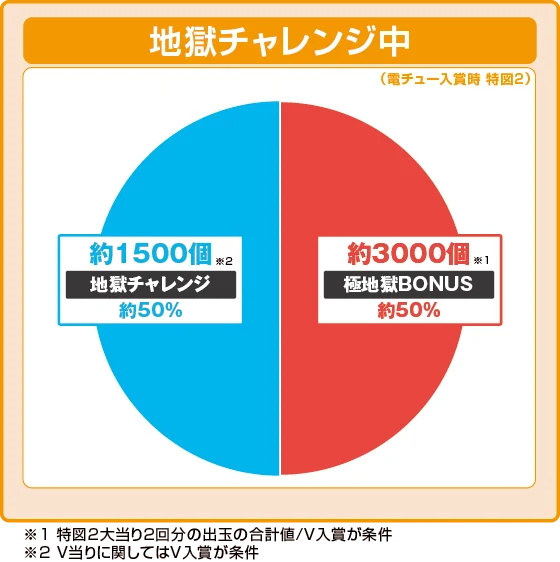 ラッシュ中大当たり時の出玉振り分け確率の円グラフ