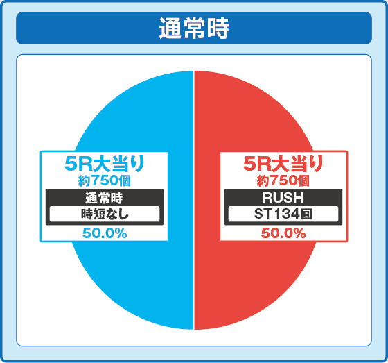 通常時大当たり時の出玉振り分け確率の円グラフ