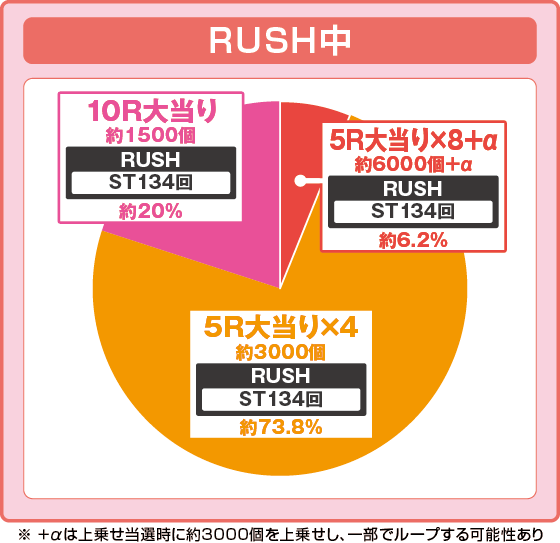 ラッシュ中大当たり時の出玉振り分け確率の円グラフ