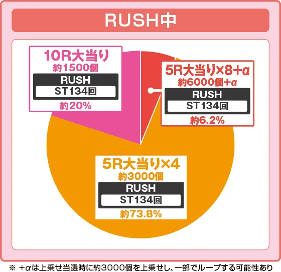 ラッシュ中大当たり時の出玉振り分け確率の円グラフ