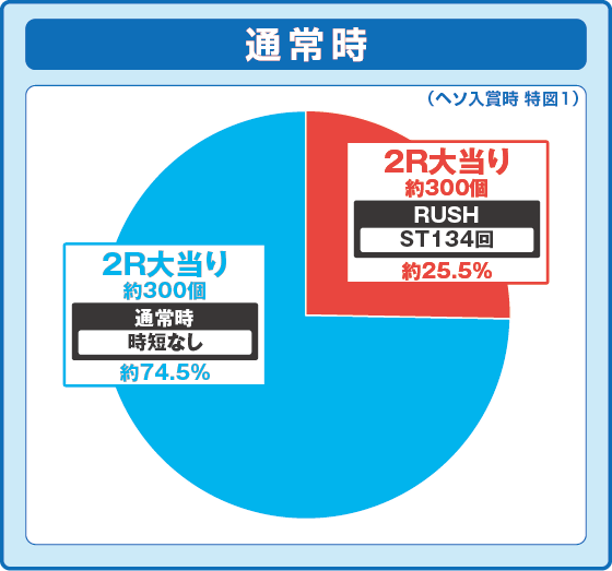 通常時大当たり時の出玉振り分け確率の円グラフ