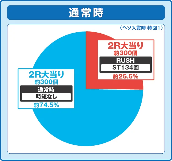 通常時大当たり時の出玉振り分け確率の円グラフ